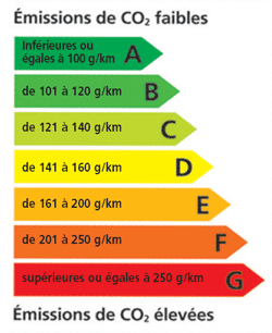 Voiture émission de CO2 Bonus Malus Automobile