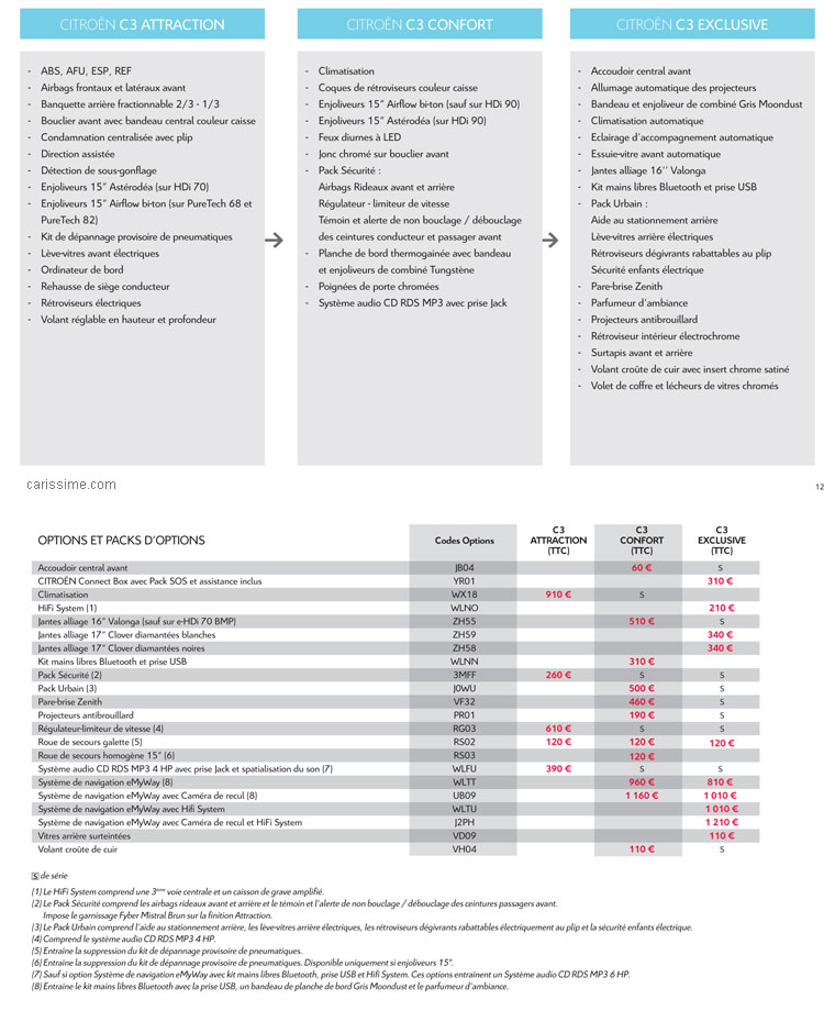 Citroën C3 2 - 2013 Gamme équipements Options