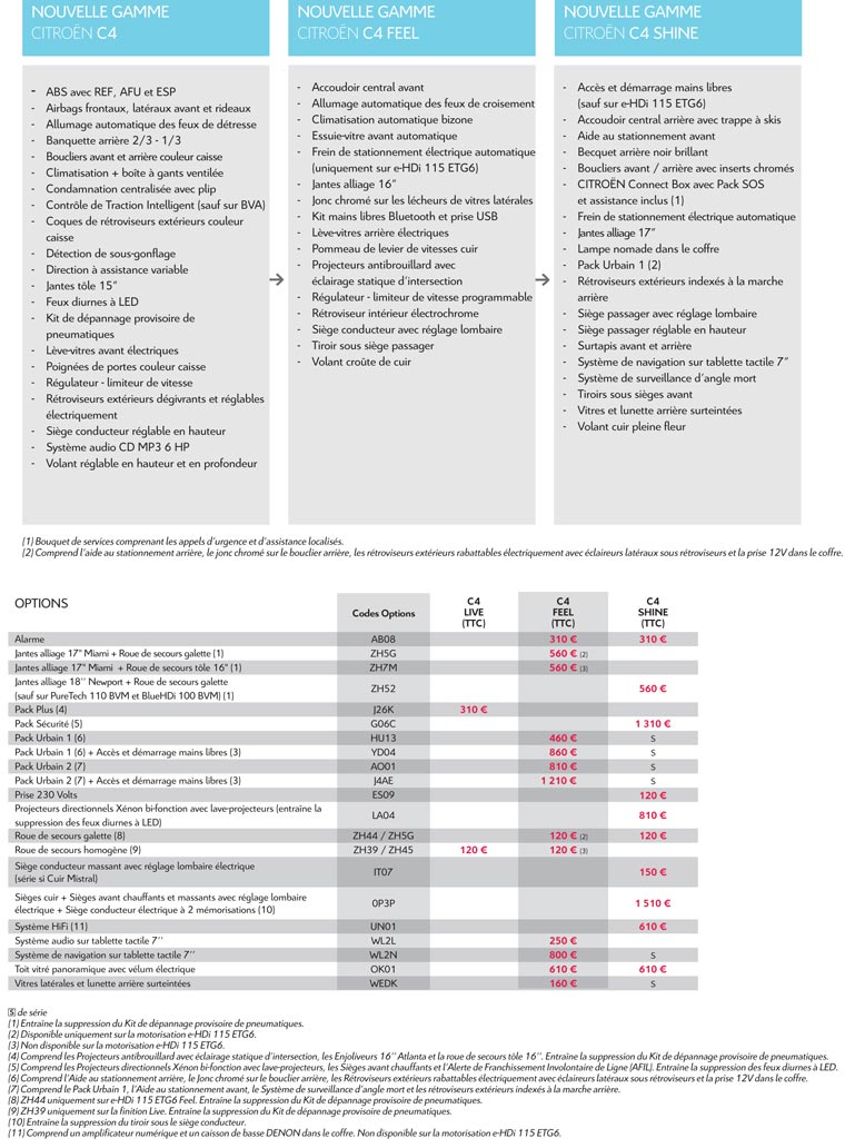 Citroën C4 2 2015 Gamme équipements Options